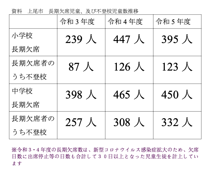 上尾市 長期欠席児童、及び不登校児童数推移